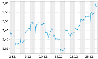 Chart INV.M-S&P China A 300 Swap ETF USD - 1 Month
