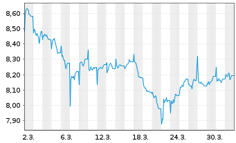 Chart St.Str.Gl.Div.Spotlight Reg.Shs Uh. EUR Acc. oN - 1 Monat