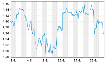 Chart Am.ETF IC.-A.FT.AW GDP-WEI.ETF Bear.Shs USD Acc.oN - 1 Month