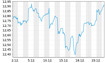 Chart HSBC MSCI Em.Markts. UCITS ETF Reg.Shs USD Acc. oN - 1 Monat