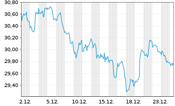 Chart Xtr.IEXtr.MSCI Gen.Healthc.In. - 1 Monat