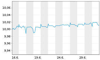 Chart W.E.I.-Muzinich AAA CLO ETF Reg.Shs EUR Acc. oN - 1 Month