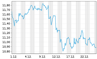 Chart HANetf-ETC Gr.Gl.Metaverse ETF - 1 Monat