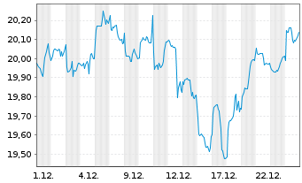 Chart GS ETF-Alp.enh.Em.Mkts Eq.Act. - 1 Monat
