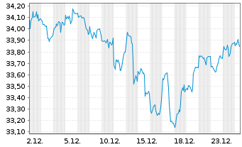 Chart WisdomTree-US Efficient Core - 1 Monat