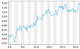 Chart FT IC.Fr.S&P 500 Fin.ETF Reg.Shs CL USD Acc. oN - 1 Monat