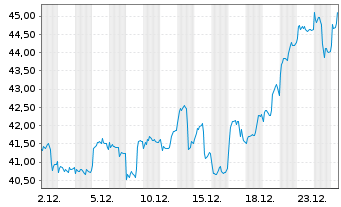 Chart WT Strat Met & Rare EarthMinrs - 1 Monat