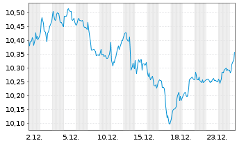 Chart Sw.Es.ETF.I.S.I.E.S.I.E.EMU Bear.Shs ET EUR Acc.oN - 1 Monat