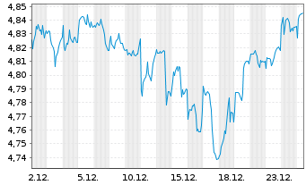 Chart iShs III-iShs Wld Eq.H.Inc.ETF USD - 1 Monat