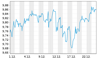 Chart HSBC ETFs-Pl.Wl.Eq.In.Qu.Ac.E. Reg.Shs USD Dis. oN - 1 Monat