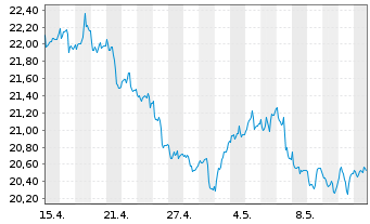 Chart WisdomTree ICAV-Gl.Defence ETF I Sys.Hdgd EUR Acc. - 1 Month