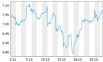 Chart Vngrd Fds-V.ESG Em.Mkt A.C.ETF Reg.Shs USD - 1 Month