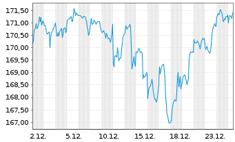 Chart Amu.ETF-Amu.S&P 500 ESG ETF - 1 Monat