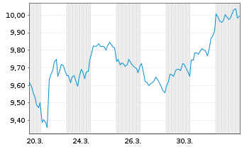 Chart ColThn.IE-CTQRS.Eur.Eq.Act.ETF - 1 Month