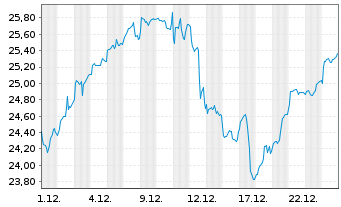Chart Fi.Tr.Gl.F.Fi.Tr.B.G.S.S.C.ETF - 1 Monat