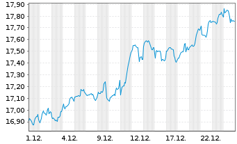 Chart Amundi S&P Global Financials ESG UCITS ETF - 1 Monat