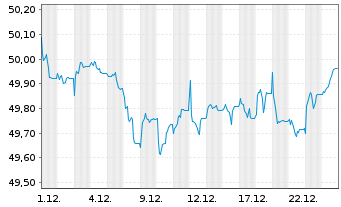 Chart GS ETF ICAV-GS Gl.Green Bd ETF - 1 Monat