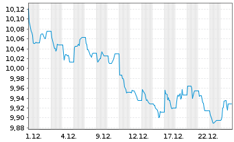 Chart Tab.IC.GCC Sov.USD Bds ETF Reg.Shs USD Acc. oN - 1 Monat