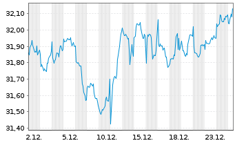 Chart Xtr.(IE)MSCI Gl.SDGs UCITS ETF USD - 1 Monat