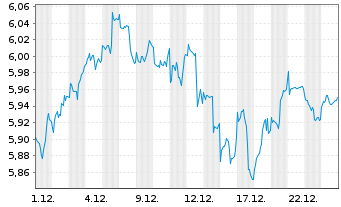 Chart I.NASQ100EQ.W. DLA USD - 1 Monat