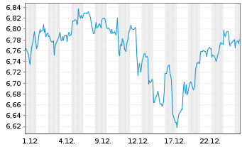 Chart Vanguard Fds-V.ESG No.Am.ETF Reg.Shs USD  - 1 Monat