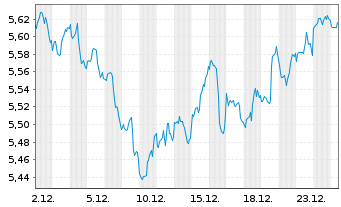 Chart Inv.Mkts2-S&P W.HC ESG U.ETF USD - 1 Monat