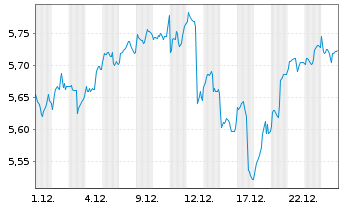 Chart iShsIV-MSCI Wld M.Fact.Adv.UE - 1 Monat