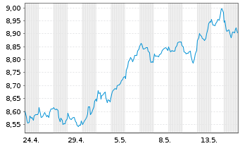 Chart Xtr.IEXtr.FTSE All-Wld ETF Reg.Shs 1C USD Acc. oN - 1 Month