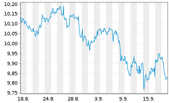 Chart LAIQON - European Equity AI Active ETF Acc - 1 Monat