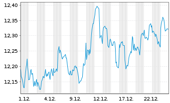 Chart Amundi S&P 500 Equal Weight ESG Leaders UCITS ETF - 1 Monat