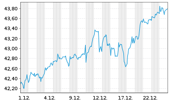 Chart XT-MSCI W.V.ESG 1CDLA USD - 1 Monat