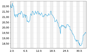 Chart WT-Physical AI,Humanoids+Dron. - 1 Month