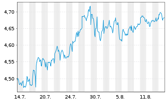 Chart Amu.ETF I-A.S&P ALL Wo.HI.DI.Y Bear.Shs USD Dis.oN - 1 Monat