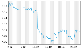 Chart iShs V-iShs iBds Dec33 T$C ETF - 1 Monat