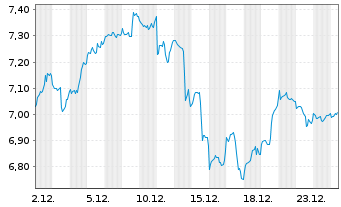 Chart I.M.II-Inv.Art.Int.Ena.ETF Acc - 1 Monat