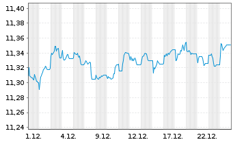 Chart TABULA ICAV G H Y F A P-A C - 1 Monat