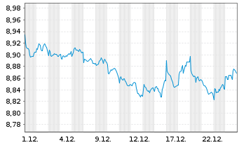 Chart JPM ETF IE ICAV-Glbl Aggr.BD. - 1 Month