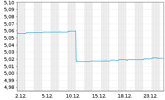 Chart iShs IV-iShs&acirc; ^Gov Bd 0-3 mt E - 1 Monat