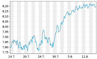 Chart HANETF 2-DZ BANK EUR ST.50 ETF Reg.Shs EUR Acc. oN - 1 Monat