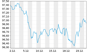 Chart Irland EO-Treasury Bonds 2024(34) - 1 Monat