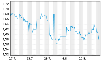 Chart Xtr.IEXtr.Glbl Corp.Bd ETF Reg.Shs 1C USD Acc. oN - 1 Monat