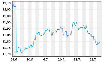 Chart JH-G.H.Y.Fal.Ang.P-A.C.C.U.ETF Shs Hgd GBP Dis. - 1 Month