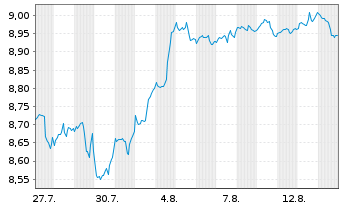 Chart AGIE-Sm.US Eq.Act. Reg.Shs USD Acc. oN - 1 Monat