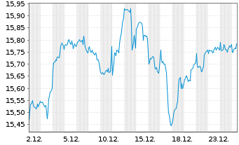 Chart Amundi S&P Global Industrials ESG UCITS ETF - 1 Monat