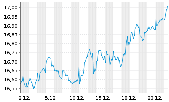 Chart I.M.II-MSCI Eur.Eql Wght ETF EUR Acc. - 1 Monat
