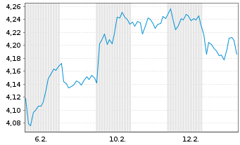 Chart Chime.-Bor.SP Absol.Lux.ETF - 1 Month