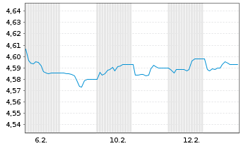 Chart Rob-Rob.Gl.Dyn.H.Yield ETF - 1 Month