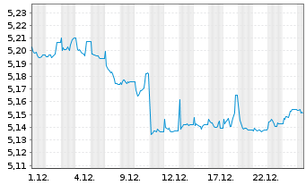 Chart iShs iB.De.30 T.EO.U.E - 1 Monat
