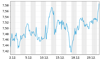 Chart iShs V-EUR STOXX 50 ESG U.ETF - 1 Monat
