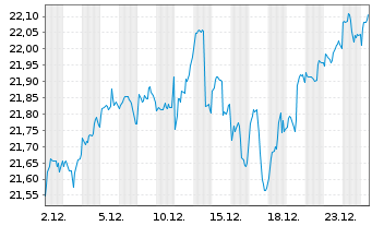 Chart HSBCE-HSBC MSCI Wo.Val.Scr.ETF - 1 Monat
